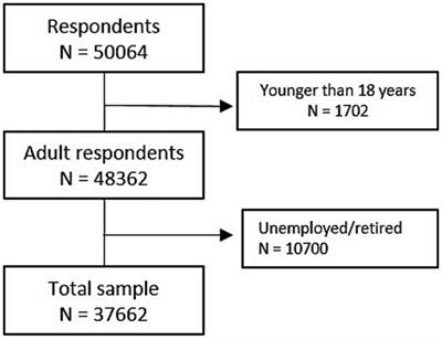 Shift work is associated with extensively disordered sleep, especially when working nights